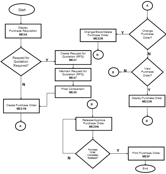 Rfq Process Flow Chart